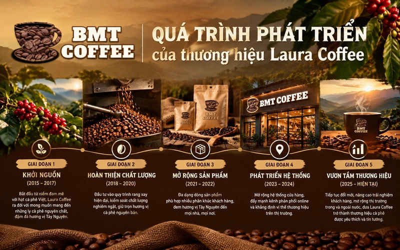 qua-trinh-phat-trien-cua-thuong-hieu-laura-coffee